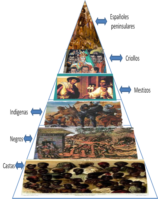 Pirámides de la organización social en la época de la colonia |  
